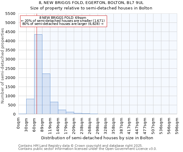 8, NEW BRIGGS FOLD, EGERTON, BOLTON, BL7 9UL: Size of property relative to detached houses in Bolton