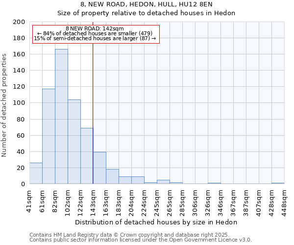 8, NEW ROAD, HEDON, HULL, HU12 8EN: Size of property relative to detached houses in Hedon