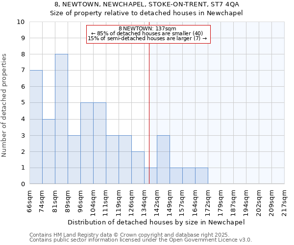 8, NEWTOWN, NEWCHAPEL, STOKE-ON-TRENT, ST7 4QA: Size of property relative to detached houses in Newchapel