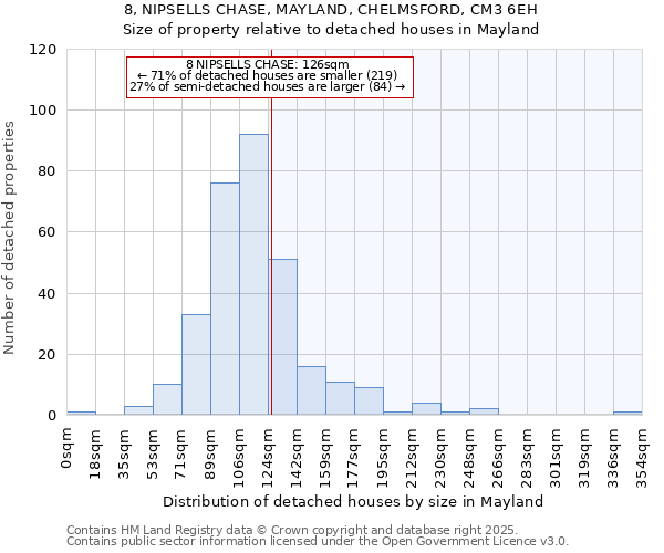 8, NIPSELLS CHASE, MAYLAND, CHELMSFORD, CM3 6EH: Size of property relative to detached houses in Mayland