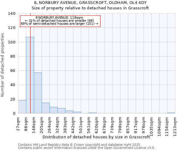 8, NORBURY AVENUE, GRASSCROFT, OLDHAM, OL4 4DY: Size of property relative to detached houses in Grasscroft