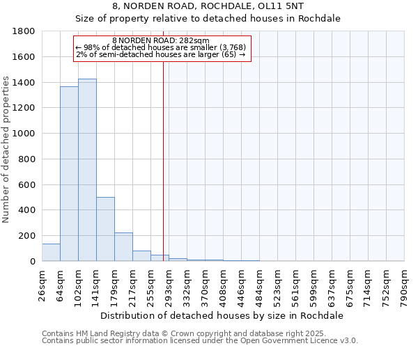 8, NORDEN ROAD, ROCHDALE, OL11 5NT: Size of property relative to detached houses in Rochdale