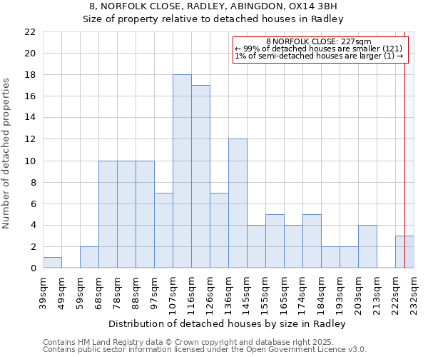 8, NORFOLK CLOSE, RADLEY, ABINGDON, OX14 3BH: Size of property relative to detached houses in Radley