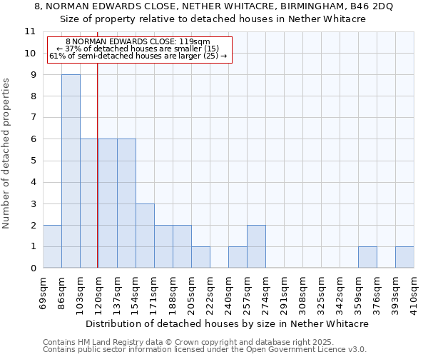 8, NORMAN EDWARDS CLOSE, NETHER WHITACRE, BIRMINGHAM, B46 2DQ: Size of property relative to detached houses in Nether Whitacre