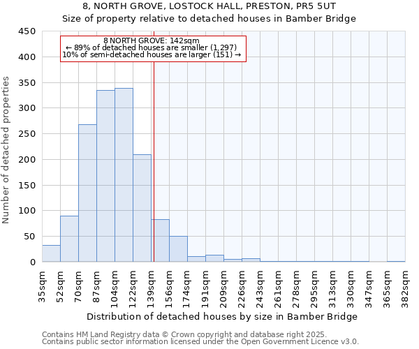 8, NORTH GROVE, LOSTOCK HALL, PRESTON, PR5 5UT: Size of property relative to detached houses in Bamber Bridge