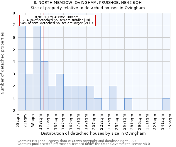 8, NORTH MEADOW, OVINGHAM, PRUDHOE, NE42 6QH: Size of property relative to detached houses in Ovingham