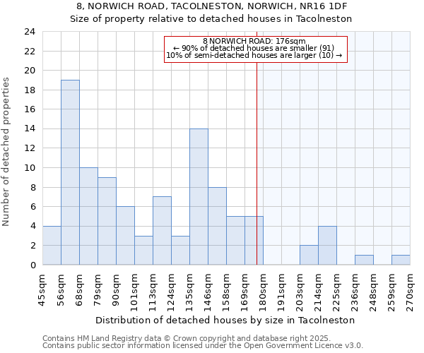 8, NORWICH ROAD, TACOLNESTON, NORWICH, NR16 1DF: Size of property relative to detached houses in Tacolneston