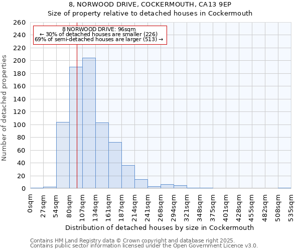 8, NORWOOD DRIVE, COCKERMOUTH, CA13 9EP: Size of property relative to detached houses in Cockermouth