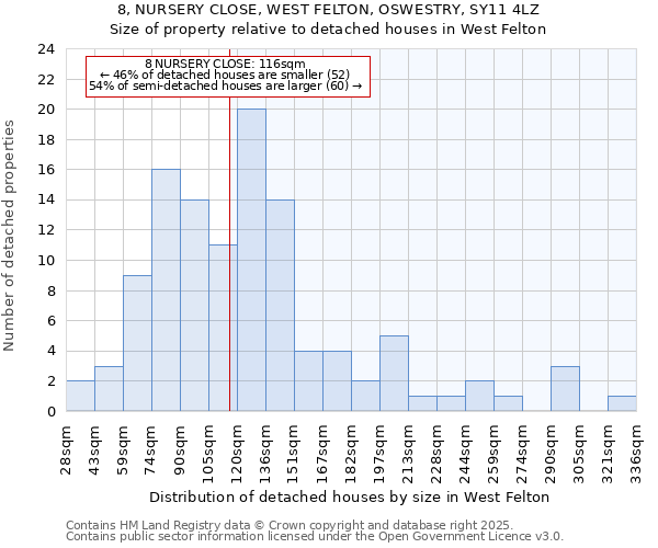 8, NURSERY CLOSE, WEST FELTON, OSWESTRY, SY11 4LZ: Size of property relative to detached houses in West Felton