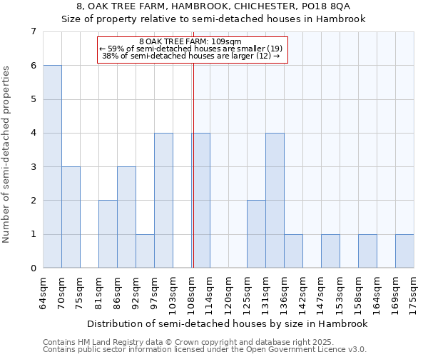 8, OAK TREE FARM, HAMBROOK, CHICHESTER, PO18 8QA: Size of property relative to detached houses in Hambrook