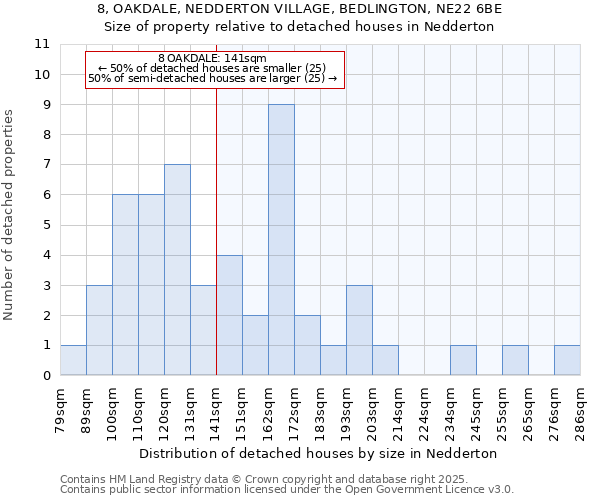 8, OAKDALE, NEDDERTON VILLAGE, BEDLINGTON, NE22 6BE: Size of property relative to detached houses in Nedderton