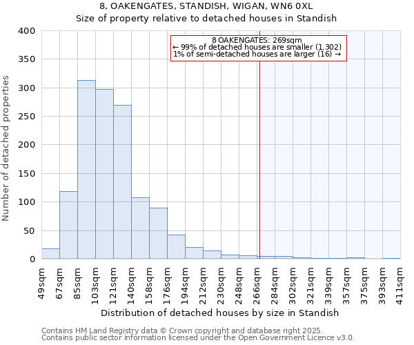 8, OAKENGATES, STANDISH, WIGAN, WN6 0XL: Size of property relative to detached houses in Standish