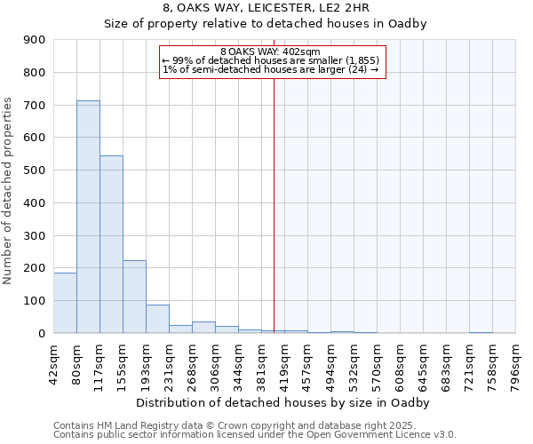 8, OAKS WAY, LEICESTER, LE2 2HR: Size of property relative to detached houses in Oadby