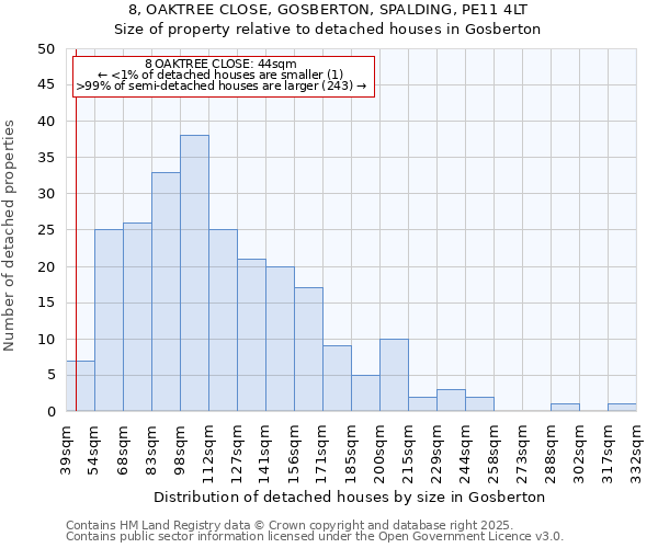 8, OAKTREE CLOSE, GOSBERTON, SPALDING, PE11 4LT: Size of property relative to detached houses in Gosberton