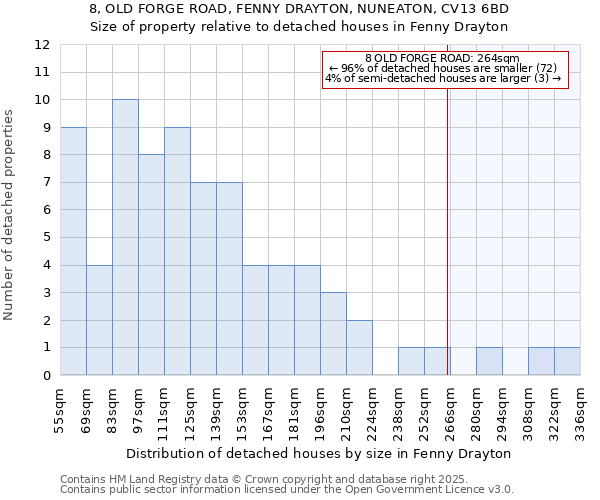 8, OLD FORGE ROAD, FENNY DRAYTON, NUNEATON, CV13 6BD: Size of property relative to detached houses in Fenny Drayton