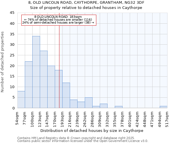 8, OLD LINCOLN ROAD, CAYTHORPE, GRANTHAM, NG32 3DF: Size of property relative to detached houses in Caythorpe