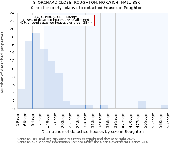 8, ORCHARD CLOSE, ROUGHTON, NORWICH, NR11 8SR: Size of property relative to detached houses in Roughton