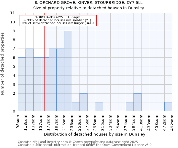 8, ORCHARD GROVE, KINVER, STOURBRIDGE, DY7 6LL: Size of property relative to detached houses in Dunsley