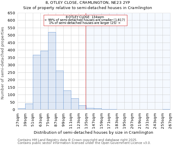 8, OTLEY CLOSE, CRAMLINGTON, NE23 2YP: Size of property relative to detached houses in Cramlington