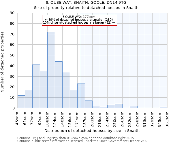 8, OUSE WAY, SNAITH, GOOLE, DN14 9TG: Size of property relative to detached houses in Snaith