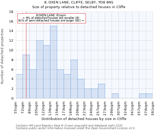 8, OXEN LANE, CLIFFE, SELBY, YO8 6NS: Size of property relative to detached houses in Cliffe