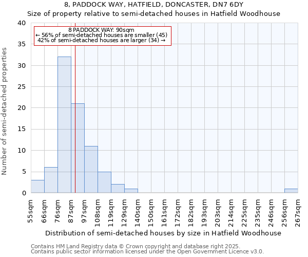 8, PADDOCK WAY, HATFIELD, DONCASTER, DN7 6DY: Size of property relative to detached houses in Hatfield Woodhouse