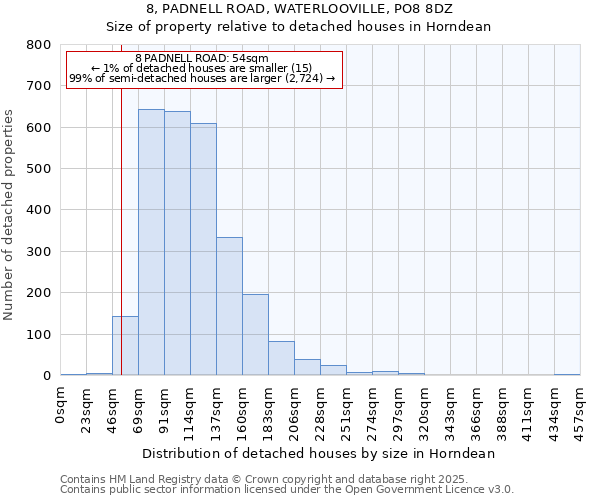 8, PADNELL ROAD, WATERLOOVILLE, PO8 8DZ: Size of property relative to detached houses in Horndean