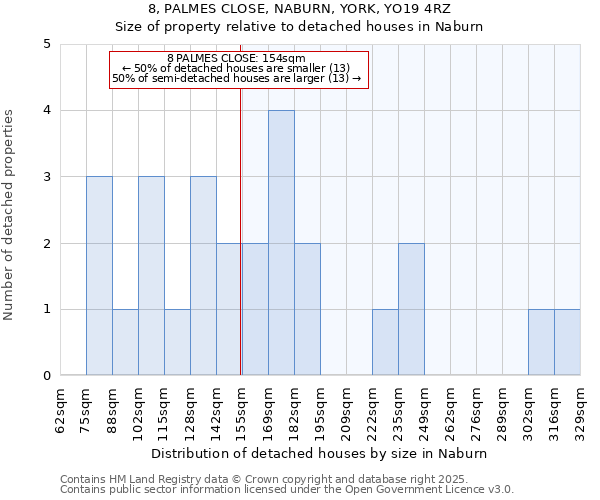 8, PALMES CLOSE, NABURN, YORK, YO19 4RZ: Size of property relative to detached houses in Naburn