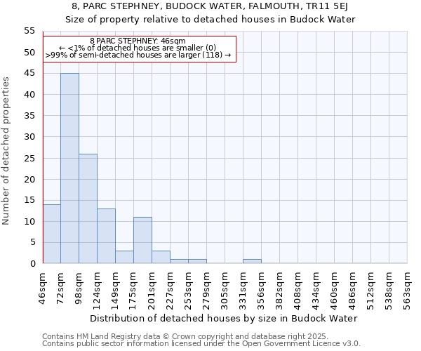 8, PARC STEPHNEY, BUDOCK WATER, FALMOUTH, TR11 5EJ: Size of property relative to detached houses in Budock Water