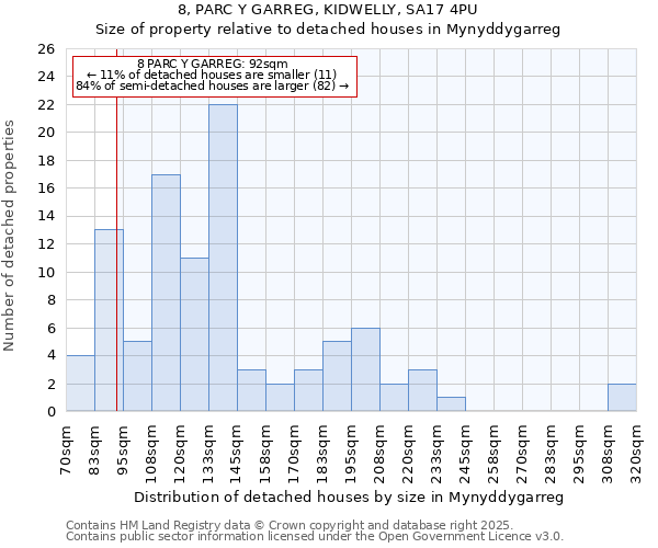 8, PARC Y GARREG, KIDWELLY, SA17 4PU: Size of property relative to detached houses in Mynyddygarreg