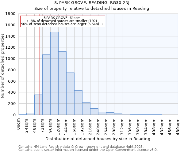 8, PARK GROVE, READING, RG30 2NJ: Size of property relative to detached houses in Reading