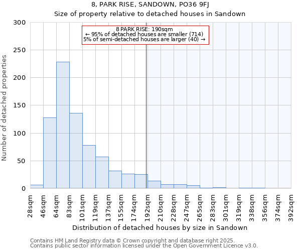 8, PARK RISE, SANDOWN, PO36 9FJ: Size of property relative to detached houses in Sandown