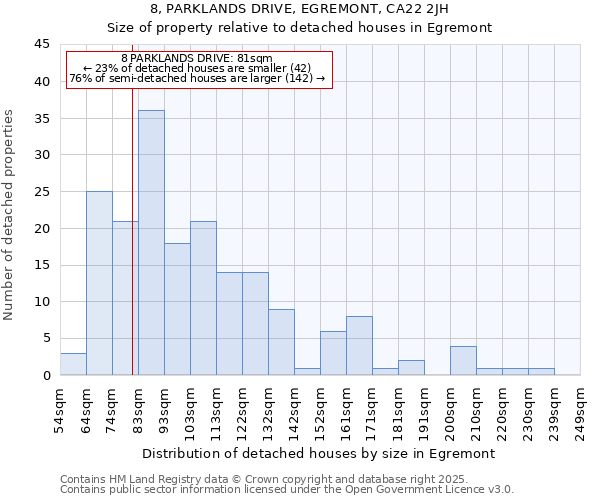 8, PARKLANDS DRIVE, EGREMONT, CA22 2JH: Size of property relative to detached houses in Egremont