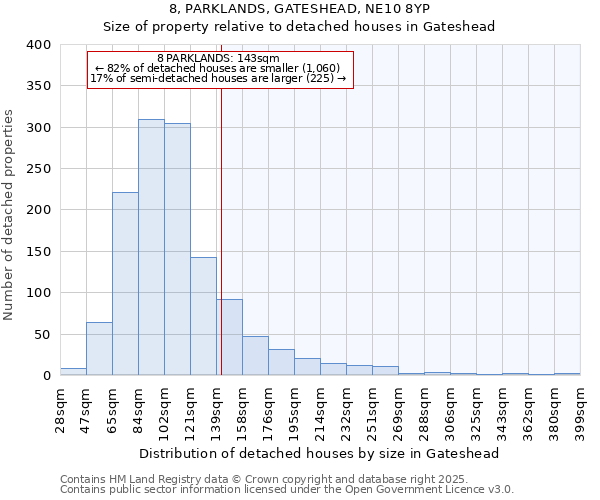 8, PARKLANDS, GATESHEAD, NE10 8YP: Size of property relative to detached houses in Gateshead