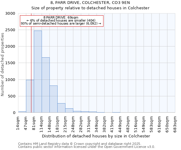 8, PARR DRIVE, COLCHESTER, CO3 9EN: Size of property relative to detached houses in Colchester