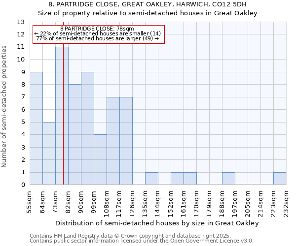 8, PARTRIDGE CLOSE, GREAT OAKLEY, HARWICH, CO12 5DH: Size of property relative to detached houses in Great Oakley