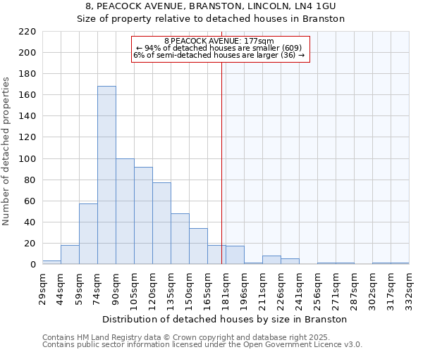 8, PEACOCK AVENUE, BRANSTON, LINCOLN, LN4 1GU: Size of property relative to detached houses in Branston