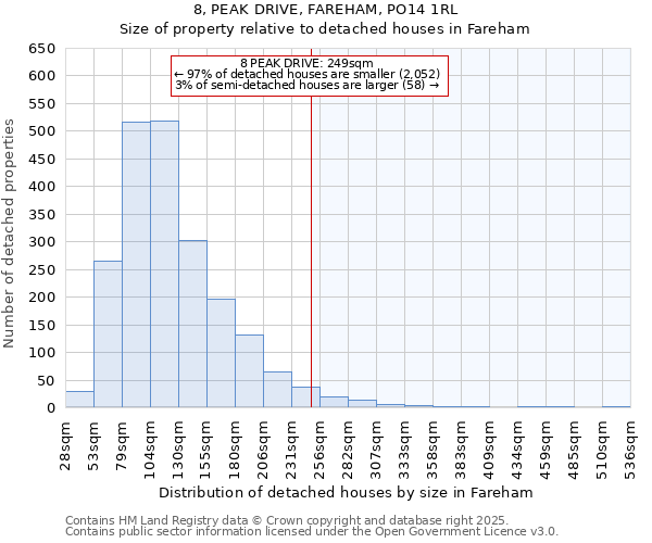 8, PEAK DRIVE, FAREHAM, PO14 1RL: Size of property relative to detached houses in Fareham