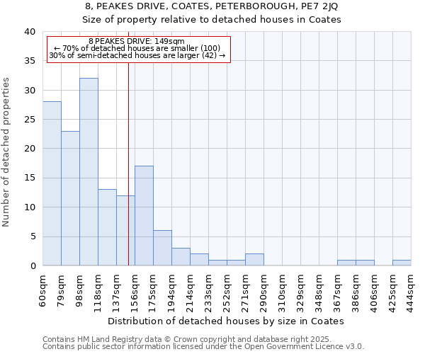 8, PEAKES DRIVE, COATES, PETERBOROUGH, PE7 2JQ: Size of property relative to detached houses in Coates