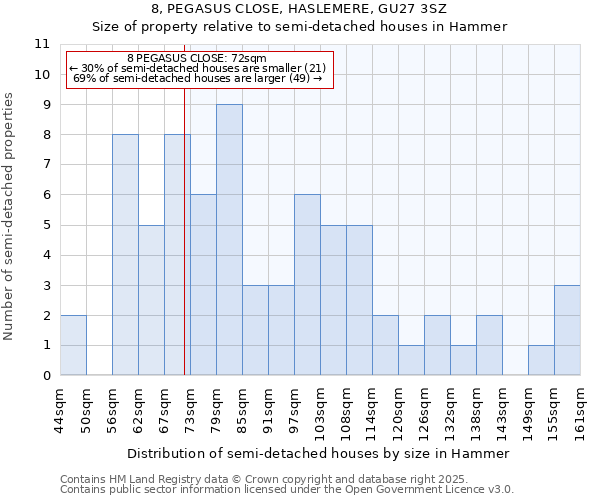 8, PEGASUS CLOSE, HASLEMERE, GU27 3SZ: Size of property relative to detached houses in Hammer