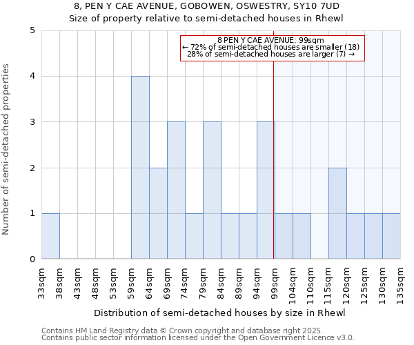 8, PEN Y CAE AVENUE, GOBOWEN, OSWESTRY, SY10 7UD: Size of property relative to detached houses in Rhewl