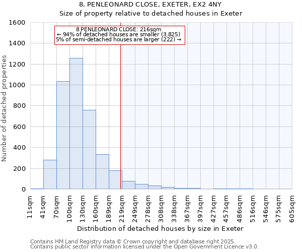 8, PENLEONARD CLOSE, EXETER, EX2 4NY: Size of property relative to detached houses in Exeter