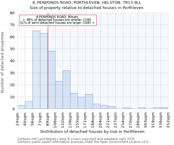 8, PENPONDS ROAD, PORTHLEVEN, HELSTON, TR13 9LL: Size of property relative to detached houses in Porthleven