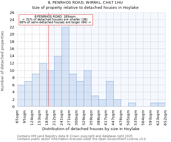 8, PENRHOS ROAD, WIRRAL, CH47 1HU: Size of property relative to detached houses in Hoylake