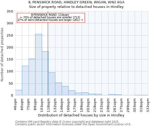 8, PENSWICK ROAD, HINDLEY GREEN, WIGAN, WN2 4GA: Size of property relative to detached houses in Hindley