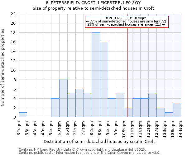 8, PETERSFIELD, CROFT, LEICESTER, LE9 3GY: Size of property relative to detached houses in Croft