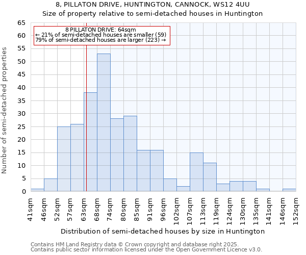 8, PILLATON DRIVE, HUNTINGTON, CANNOCK, WS12 4UU: Size of property relative to detached houses in Huntington