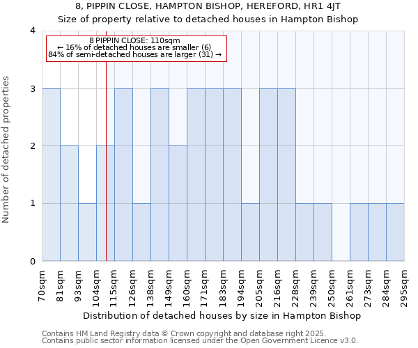 8, PIPPIN CLOSE, HAMPTON BISHOP, HEREFORD, HR1 4JT: Size of property relative to detached houses in Hampton Bishop