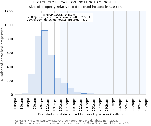 8, PITCH CLOSE, CARLTON, NOTTINGHAM, NG4 1SL: Size of property relative to detached houses in Carlton