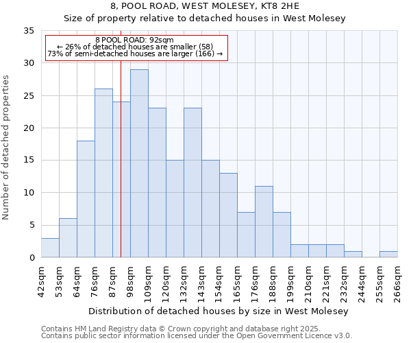 8, POOL ROAD, WEST MOLESEY, KT8 2HE: Size of property relative to detached houses in West Molesey